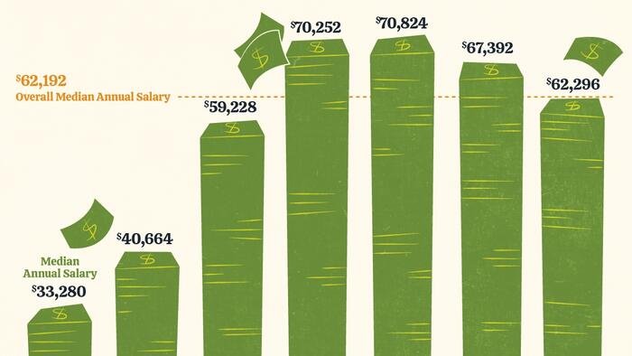 Visualizing Americans’ Median Salaries By Age Group