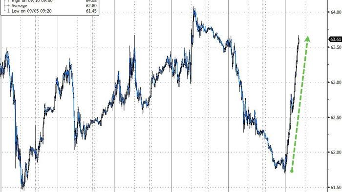Oil Prices Surge On Ukrainian Drone Threat, Expanded Russian Sanctions Fears