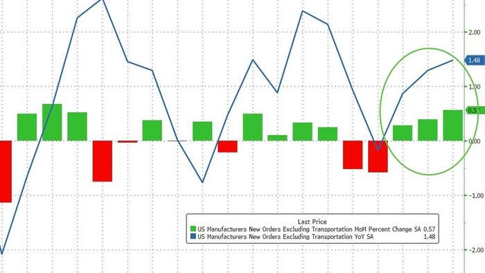 US Factory Orders Dropped Again In July As Tariff Front-Running Hangover Lingers