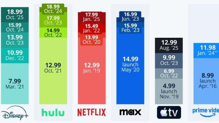 Which Streaming Services Are The Most Expensive