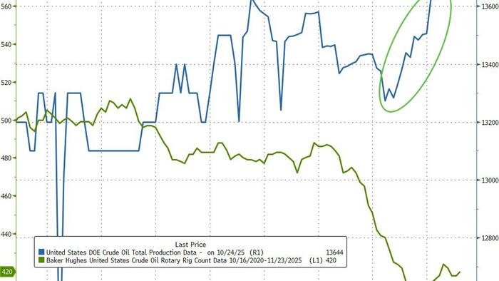 WTI Selloff Stalls After Large Inventory Draws; US Crude Production Hit A New Record High