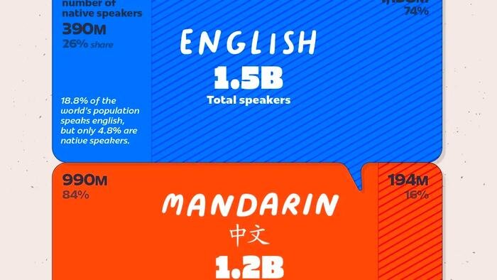 English Remains The World’s Most-Spoken Language