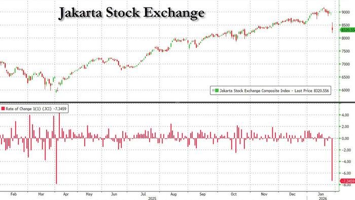 Indonesian Stocks Halted For 30 Minutes After Crashing On MSCI “Investability” Concerns