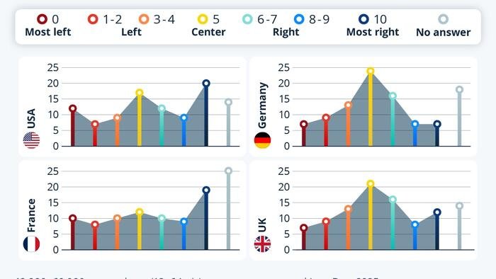 Political Polarization Particularly Strong In The US